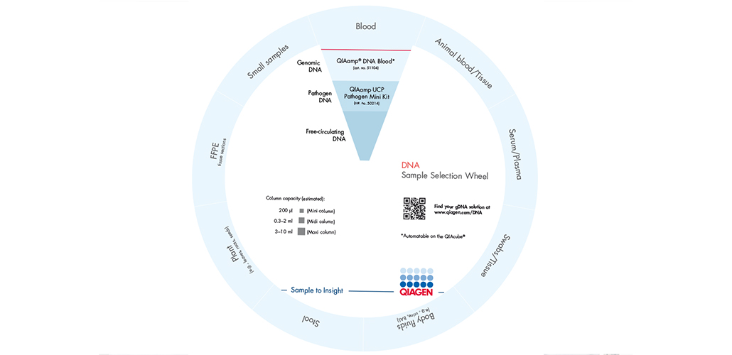 Digital gDNA kit selection wheel
